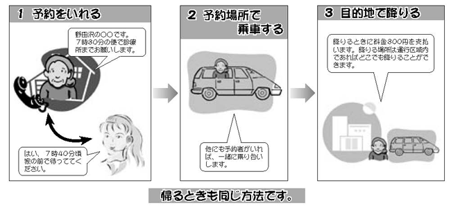 予約手順図