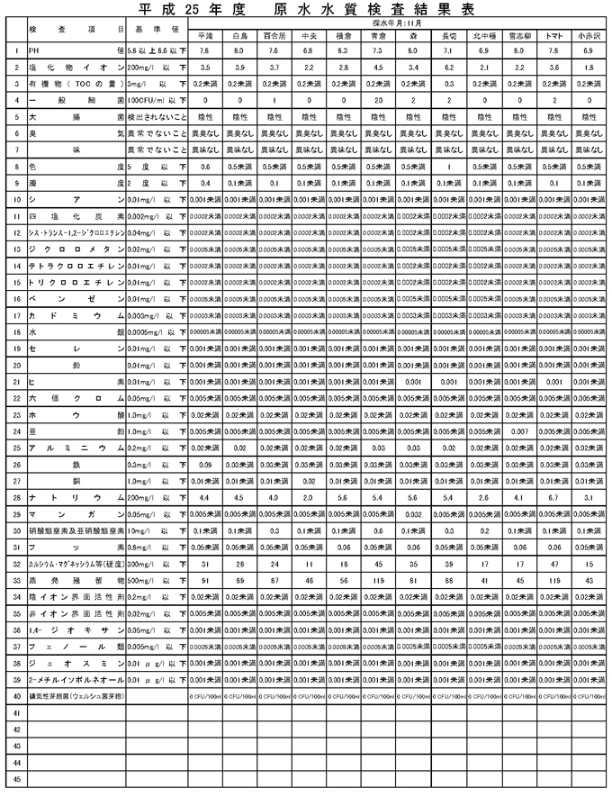 平成25年度原水水質検査結果表