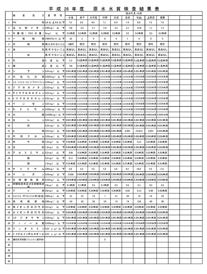 平成26年度原水水質検査結果表2