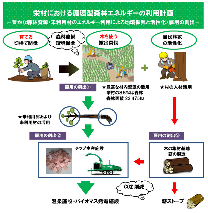 栄村における循環型森林エネルギーの利用計画についての解説図