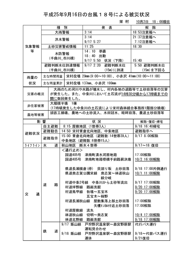 平成25年9月16日の台風18号による被災状況