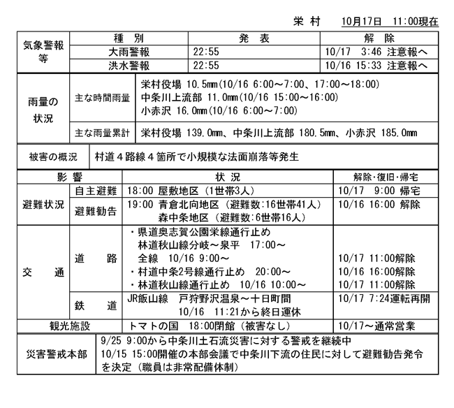 平成25年10月15日の台風26号による対応状況