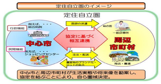 定住自立圏のイメージイラスト（中心市と周辺市町村が生活実態や将来像を勘案し、協定を結ぶことにより、自ら県域決定。）