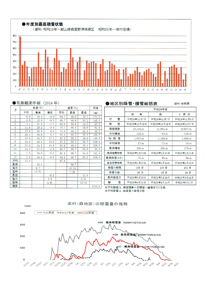 平成28年度積雪関連情報