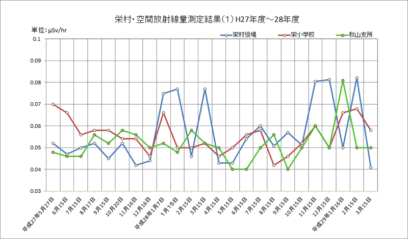 過去の空間放射線量の推移