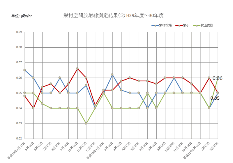 平成29年度～平成30年度空間放射線量測定結果