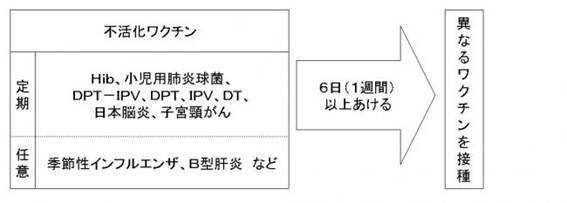 不活化ワクチンを接種してからの間隔