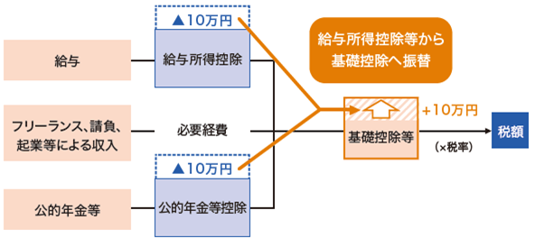 給与所得控除・公的年金等控除からの基礎控除への振替.png