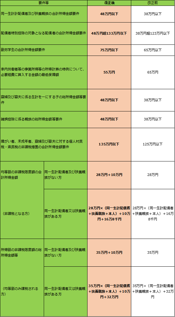 非課税基準、扶養親族等の合計所得金額要件等の改正(平成30年度税制改正).png