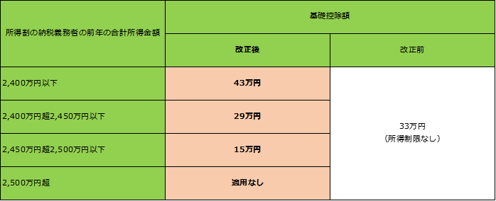 基礎控除の改正(平成30年度税制改正).png