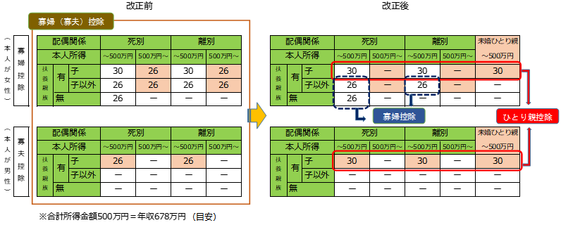 未婚のひとり親に対する税制上の措置及び寡婦(寡夫)控除の見直し(令和2年度税制改正).png