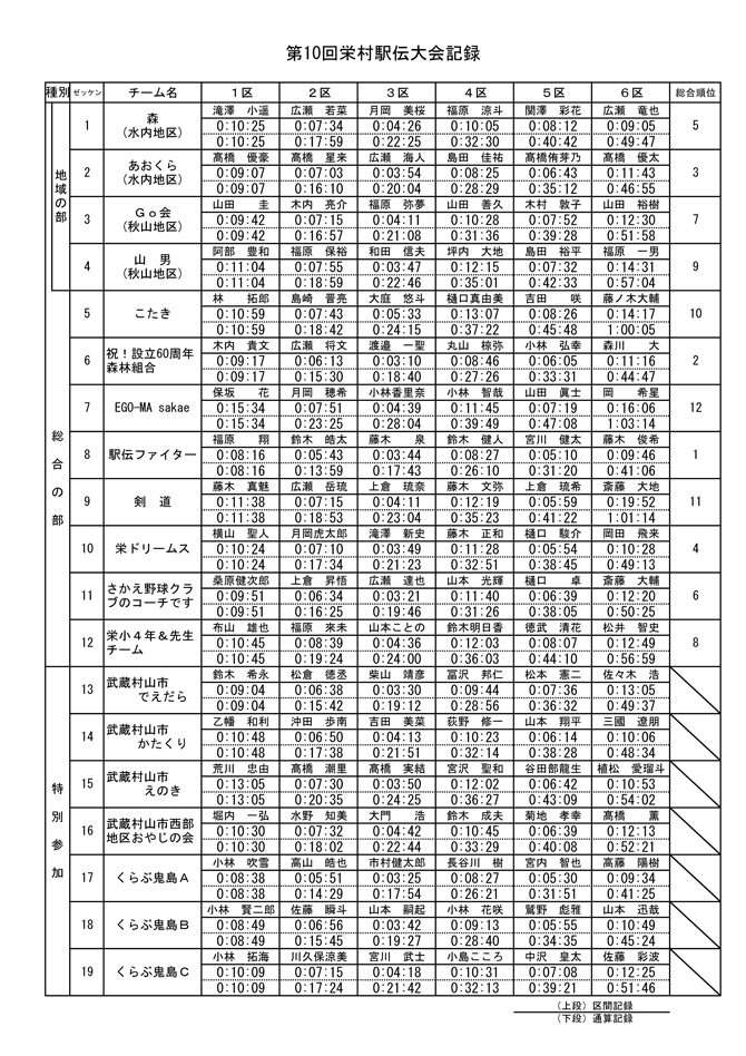 第10回栄村駅伝大会記録表