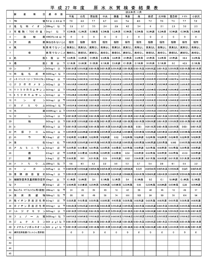 原水水質検査結果表１
