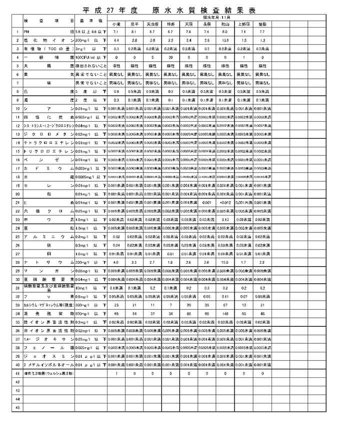 原水水質検査結果表２