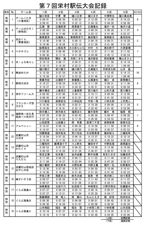 第7回栄村駅伝大会記録