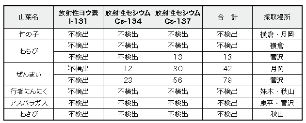 栄村産山菜類の放射性物質測定結果