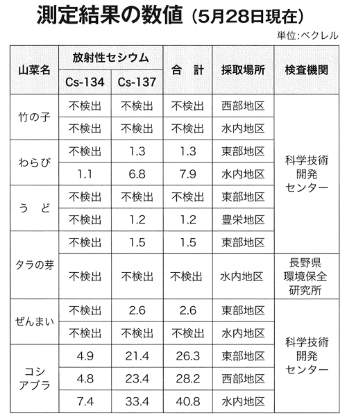 測定結果の数値のリスト