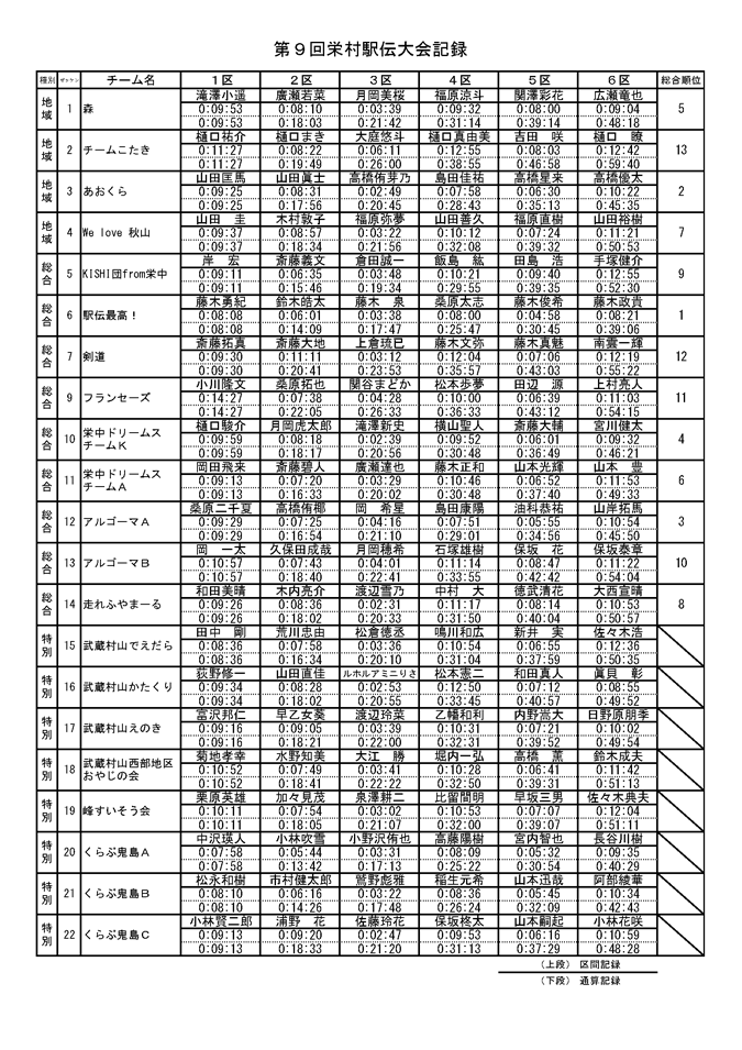 第9回栄村駅伝大会記録一覧