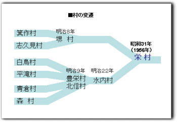 村の変遷